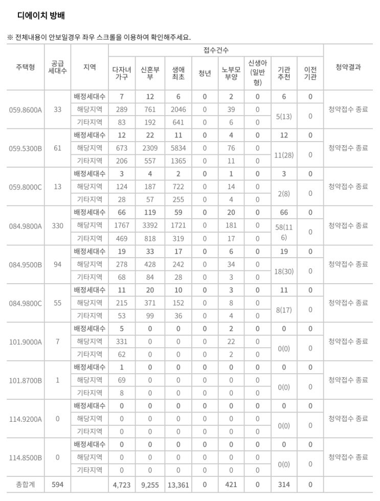 디에이치(The H)방배, DMC센트럴자이 특별공급 청약접수 경쟁률