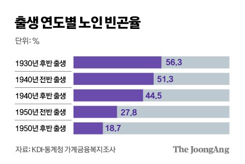 80대 부모-30대 자녀 다 돌본다...젊은노인 15%가 '독박 돌봄' 80대 부모-30대 자녀 다 돌본다...젊은노인 15%가 '독박 돌봄'