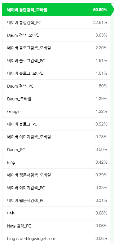  구글 검색등록 스스로 됩니다. 키자드 비추