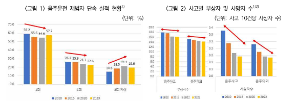 음주운전? "자기신체보상 않고 보험료 할증해야" 음주운전? "자기신체보상 않고 보험료 할증해야"