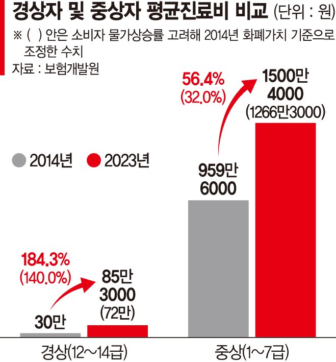 살짝 부딪쳤는데 드러누워… 나이롱환자에 새는 車보험료 살짝 부딪쳤는데 드러누워… 나이롱환자에 새는 車보험료