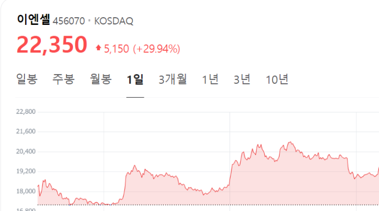 이엔셀, 차세대 줄기세포치료제 ‘세계 최초 개발’로 주가 폭등? 이엔셀, 차세대 줄기세포치료제 ‘세계 최초 개발’로 주가 폭등?
