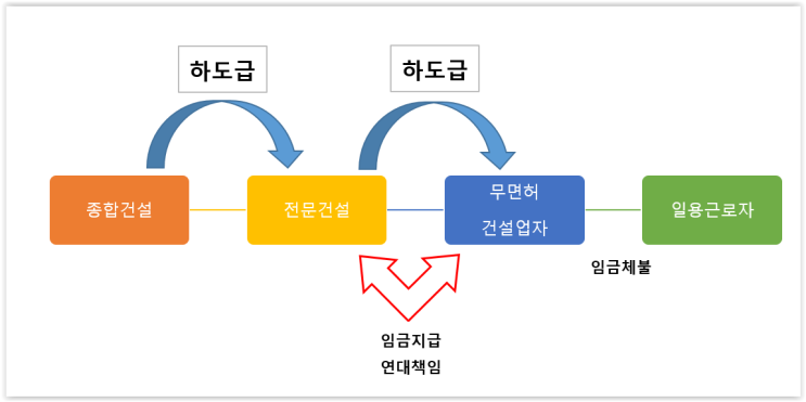  건설사 대표가 알아야 할 임금지급방법 - 영등포구 변호사