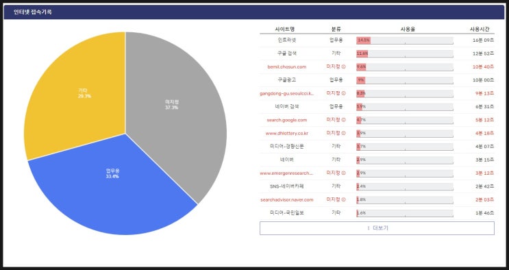  재택근무 직원 관리 시스템으로서 JTM