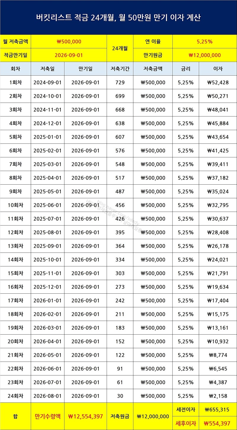연 5.2% 자유 적립식 적금...1년간 600만원 모아볼까? : 네이버 블로그