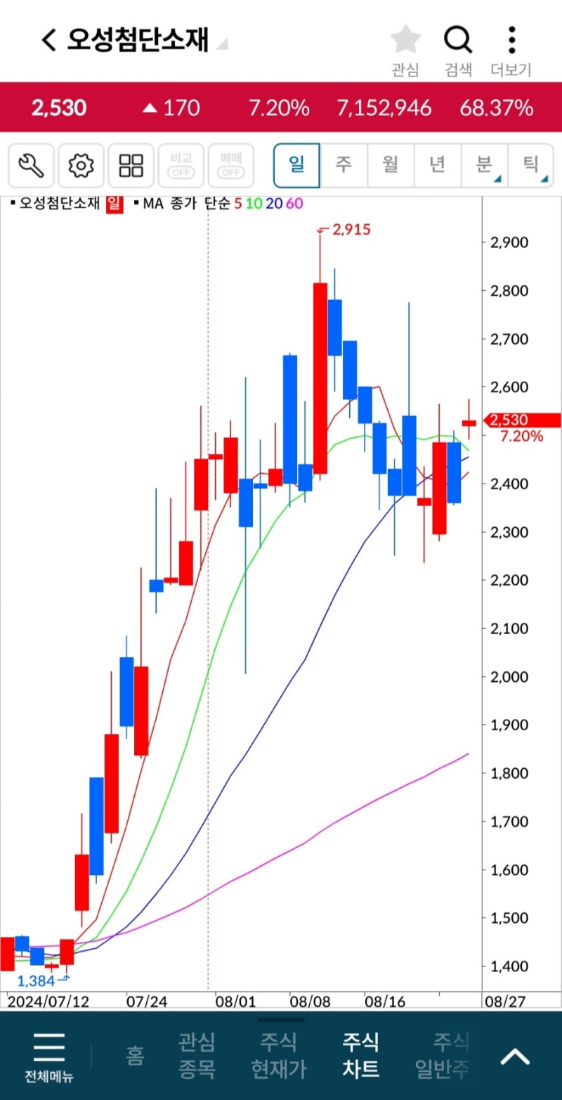 오성첨단소재 인성정보 매매일지 : 네이버 블로그