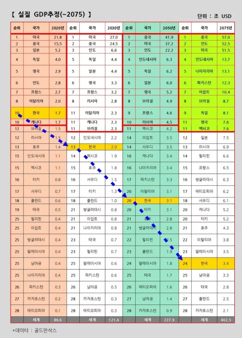한국경제순위, 골드만삭스가 예상한 세계 GDP 순위, 2030-2075 : 네이버 블로그