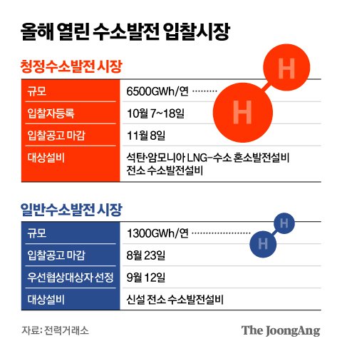 연간 56조 수소발전 시장 열린다...탄소 없는 청정수소 10월 입찰 연간 56조 수소발전 시장 열린다...탄소 없는 청정수소 10월 입찰