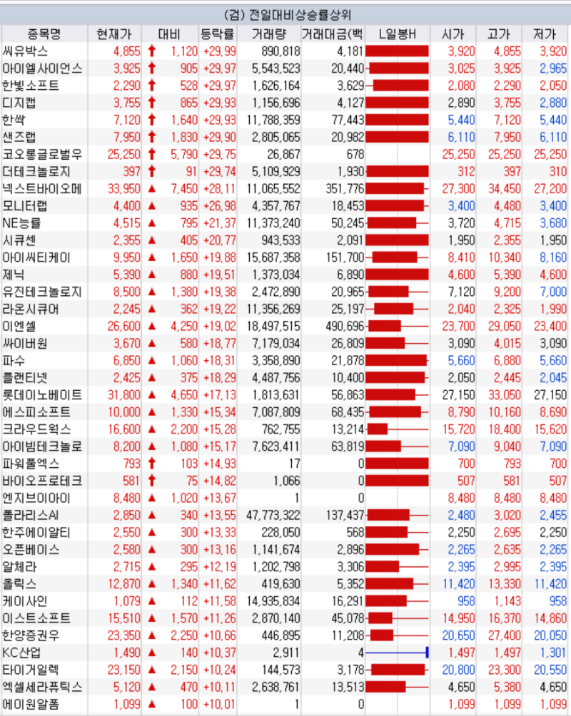 8월 27일 주식시황 상승테마 딥페이크 관련주 상한가 한싹 주가 : 네이버 블로그