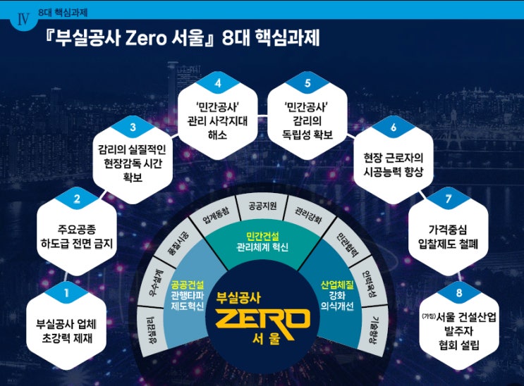  서울시, 공사계약 특수조건 개정… 중대한 부실공사 즉각 재시공한다