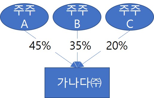  (증여세) 5. 회사에 투자를 했는데 증여세라뇨?