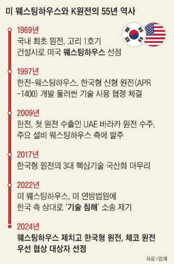 몽니...'한수원 원전 수주' <b>체코 반독점당국에</b> 진정