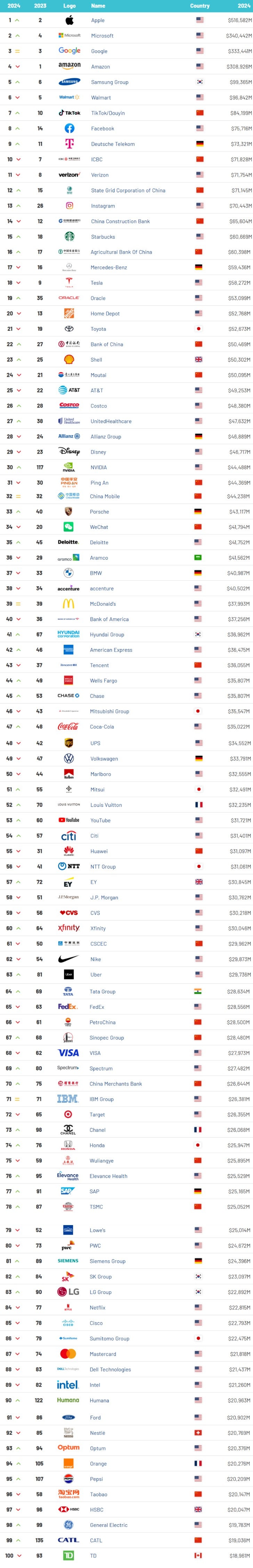  전 세계 브랜드 순위 1~100위 (2024년)- 브랜드 시가총액은 덤!!