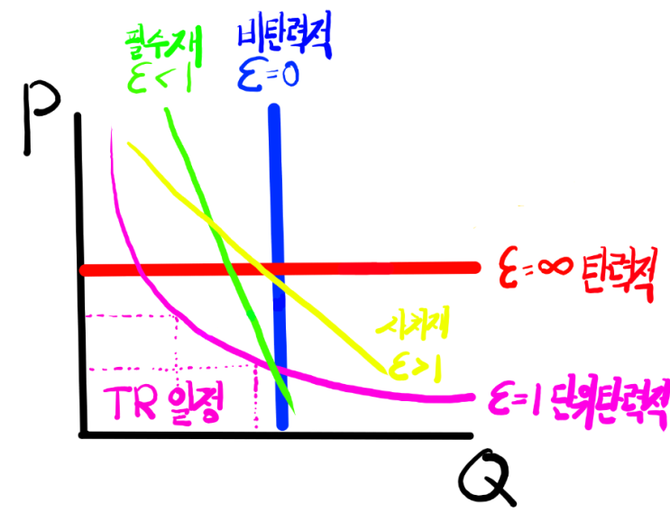  [미시경제학] Ⅱ. 수요 · 공급의 기본사항들 - 2. 수요와 공급의 탄력성