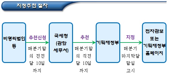 공익법인(구 지정기부금단체) 지정추천 절차 공익법인(구 지정기부금단체) 지정추천 절차