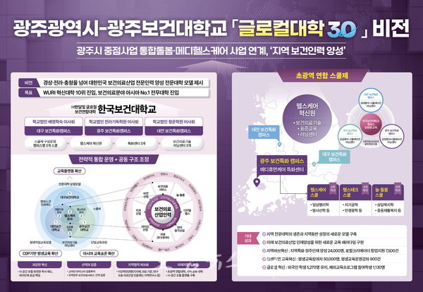  광주보건대, 초광역 연합으로 ‘글로컬대학 30 사업 대학’ 최종 선정