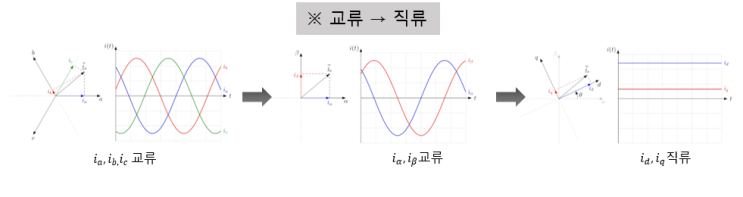  PMSM 벡터제어를 위한 d-q변환