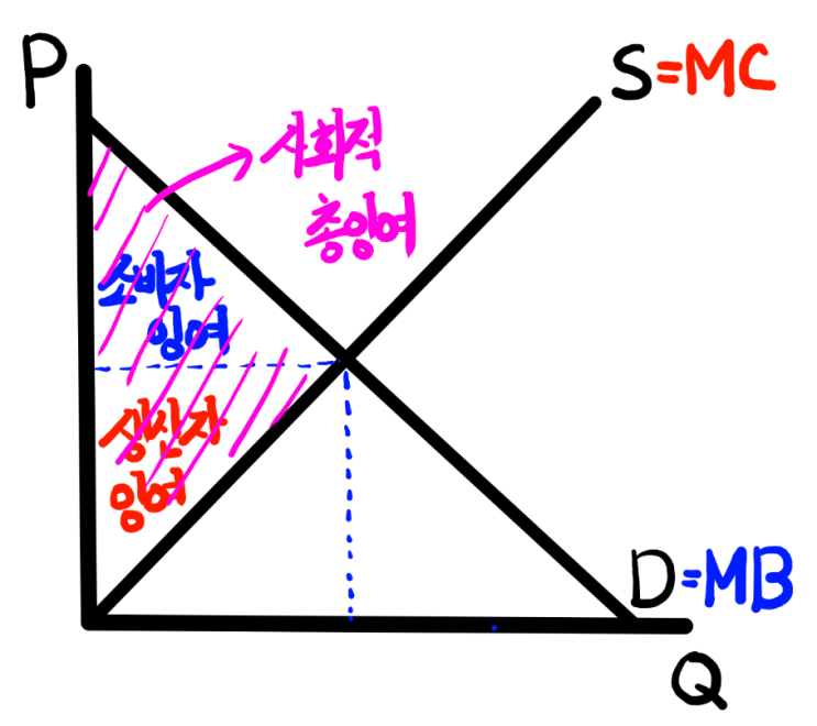  [미시경제학] Ⅱ. 수요 · 공급의 기본사항들 - 3. 수요 · 공급 이론의 응용