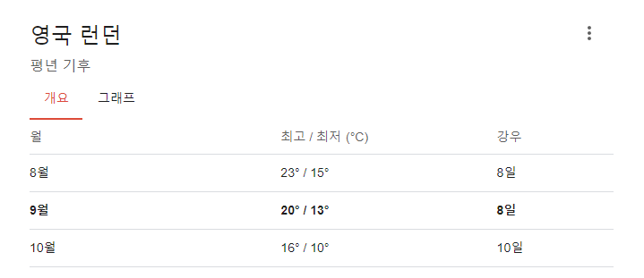  유럽 9월 여행 날씨!
