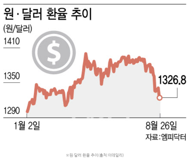  [손경제] 8/27 요약 #환율 #국제유가 #상가 #매물