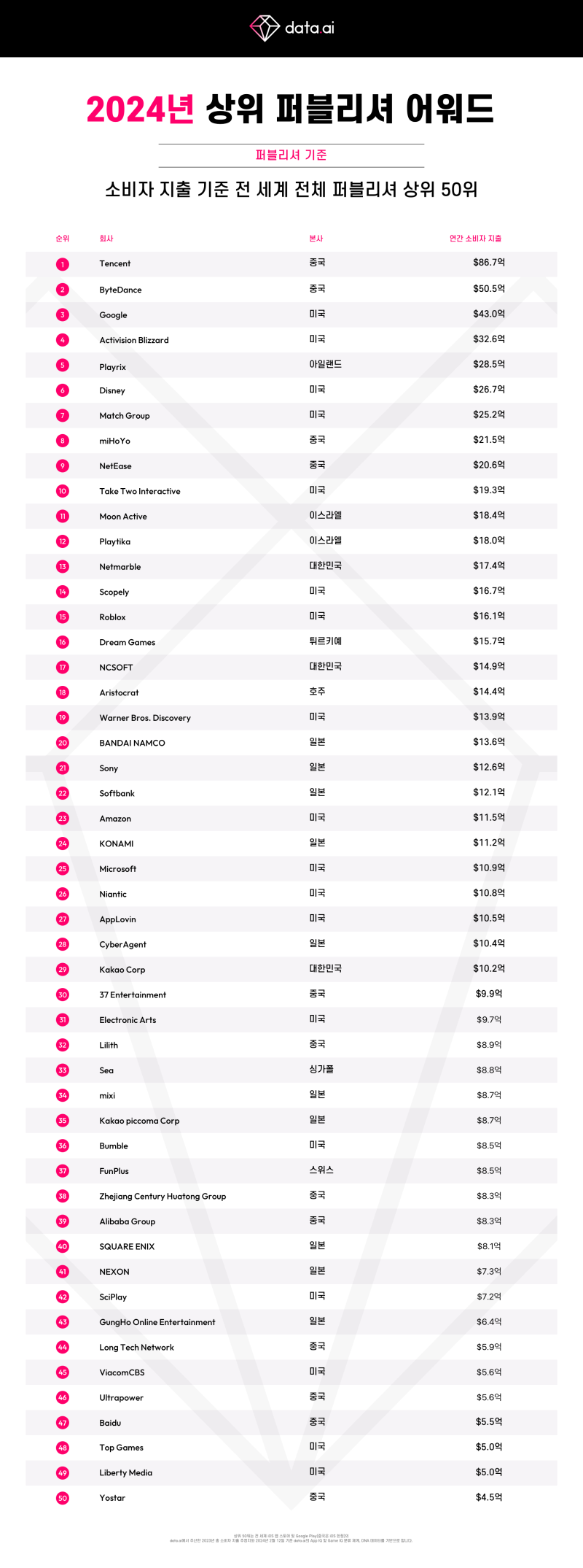 2024 전세계 게임회사 순위 TOP 50 : 네이버 블로그