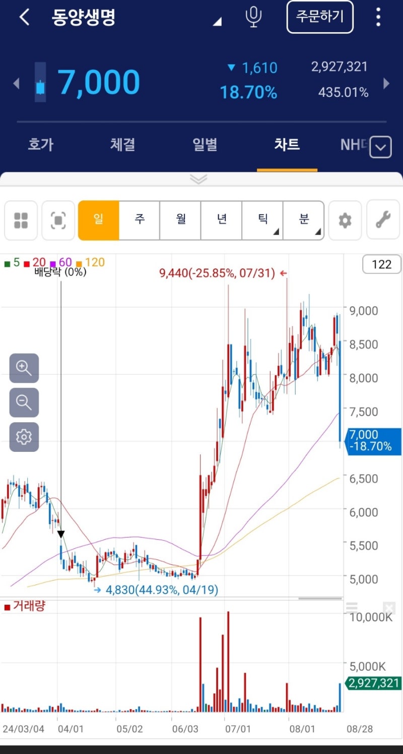 주식 오답노트] 빼따꼼블리 : 네이버 블로그