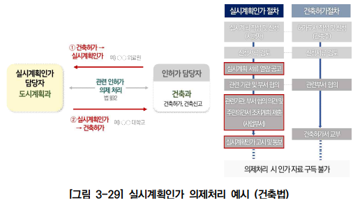  도시계획시설 입지기준 및 실시계획인가 개선방안 연구_실시계획인가 관련 쟁점