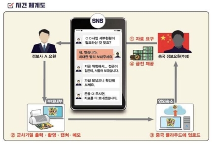 <b>정보사 군무원</b>, 7년간 1억6000만원 받고 中 정보원에 기밀 유출