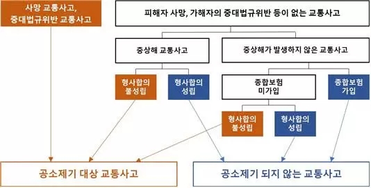 교통사고 형사합의금 보험금 청구했는데 보험사는 거절, 이유는? 교통사고 형사합의금 보험금 청구했는데 보험사는 거절, 이유는?