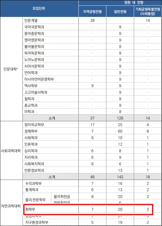  서울대 화학과 합격 생기부, 창의적인 화학 인재는 어떻게 완성되는가?