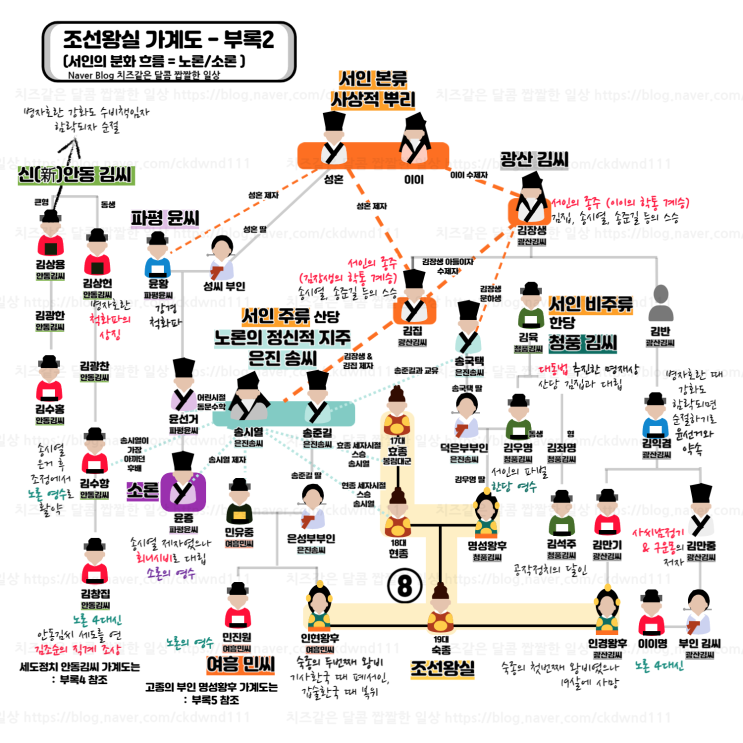  조선왕조계보 조선왕조가계도 부록 2 - 서인에서 노론 소론까지의 흐름(송시열, 김장생, 김집의 위치)