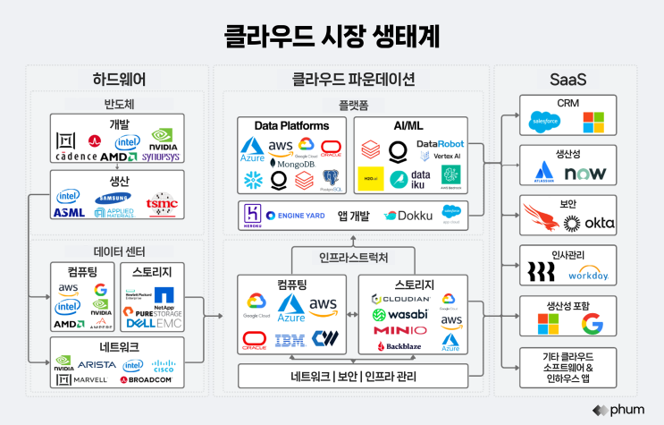  IT 입문서: 클라우드 시장을 멀리서 보면