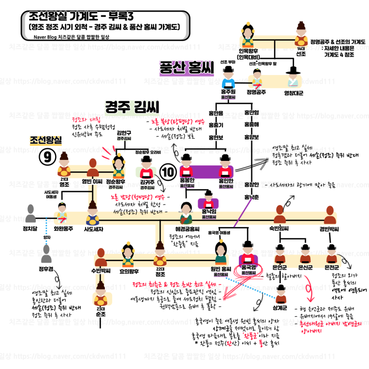  조선왕조계보 조선왕조가계도 부록 3 - 혜경궁홍씨와 홍국영, 홍봉한 관계, 화완옹주와 정순왕후 알아보기