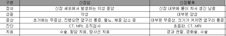  신장에 혹이 생겼다면? 신장암, 신장물혹 증상과 치료법 완벽 정리