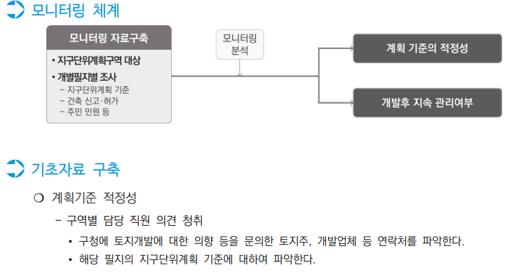  서울시 지구단위계획 수립 운영기준 33_ 계획관리기준 (4)_모니터링