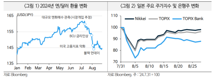  엔/달러 환율 하락의 일본 은행산업 영향
