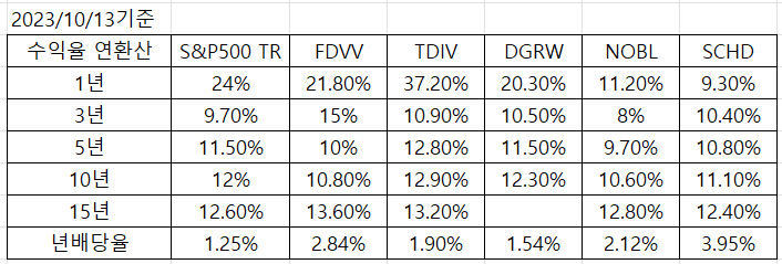  S&P500 보다 높은수익, 낮은위험  미국배당주 ETF