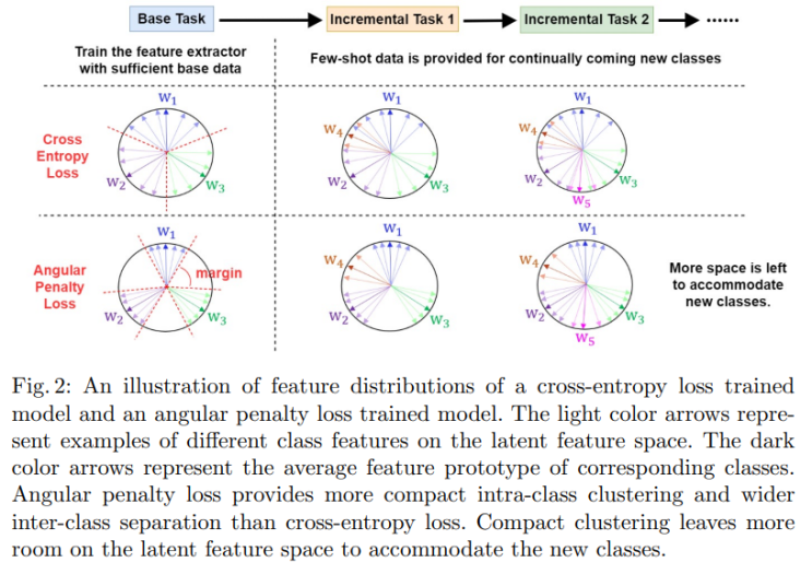  Few-Shot Class-Incremental Learning from an Open-Set Perspective.