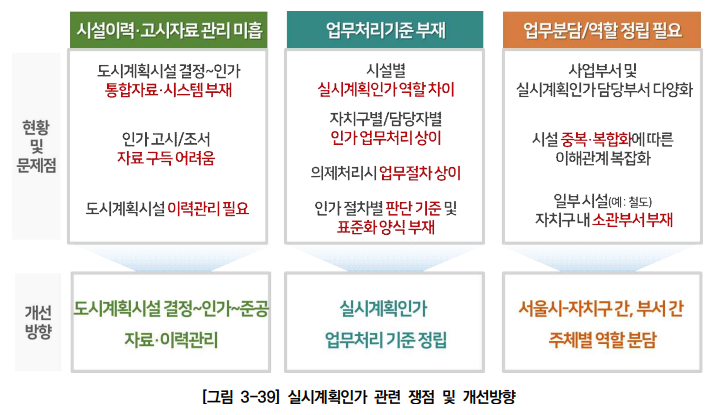  도시계획시설 입지기준 및 실시계획인가 개선방안 연구_실시계획인가 관련 개선방향