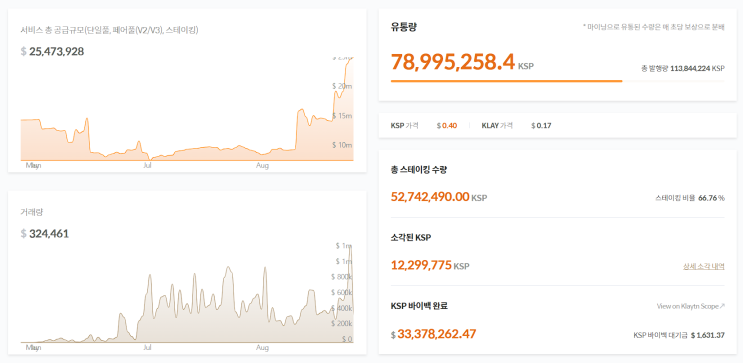  24년 8월 클레이스왑 KSP 37,227개 스테이킹 후기  / KSP 전망, 클레이스왑 전망