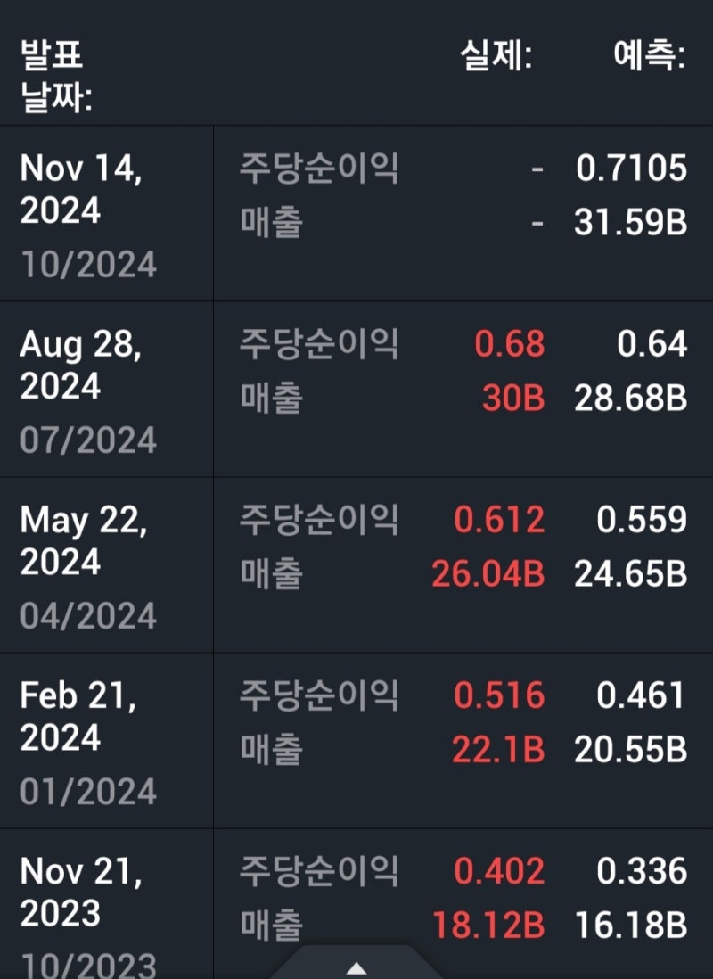 엔비디아, 역대급 실적 발표에도 7% 하락! : 네이버 블로그