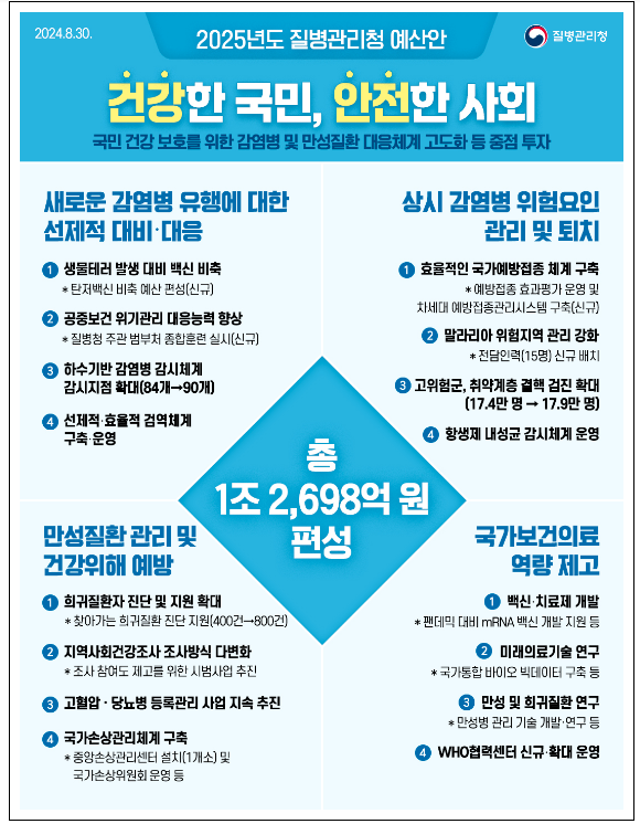 질병관리청, 2025년도 예산안 1조 2,698억원 편성(8.30.금) 질병관리청, 2025년도 예산안 1조 2,698억원 편성(8.30.금)