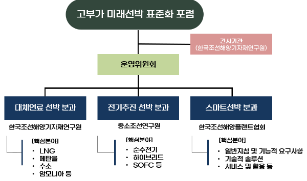 K-조선의 초격차 확보를 견인하는 고부가 미래선박 표준화 로드맵 발표 K-조선의 초격차 확보를 견인하는 고부가 미래선박 표준화 로드맵 발표