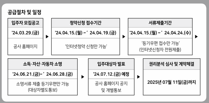 SH보증금지원형 장기안심주택 당첨과 조건, 권리분석, 주택물색 팁 1탄