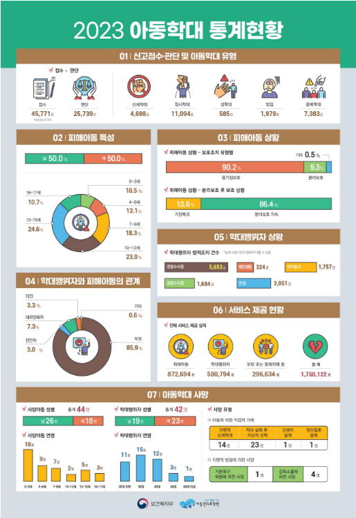 아동학대 행위자의 86%는 부모, 전년 대비 3.2%p 증가 아동학대 행위자의 86%는 부모, 전년 대비 3.2%p 증가