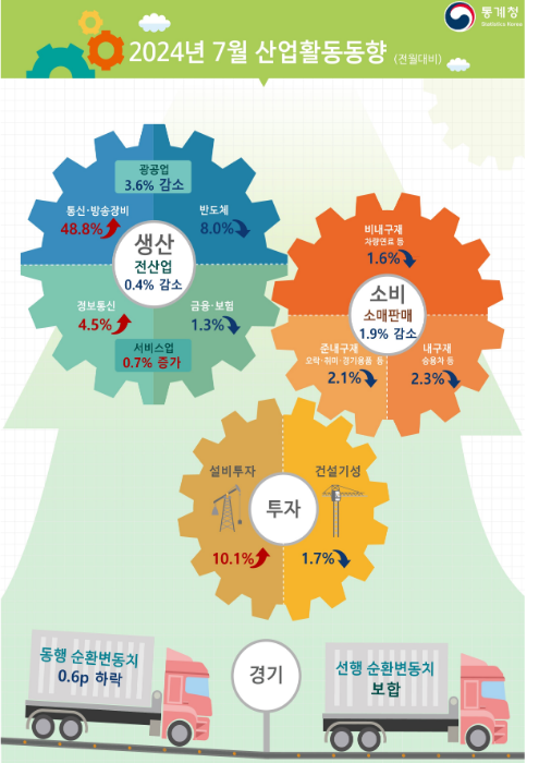 2024년 7월 산업활동동향 2024년 7월 산업활동동향
