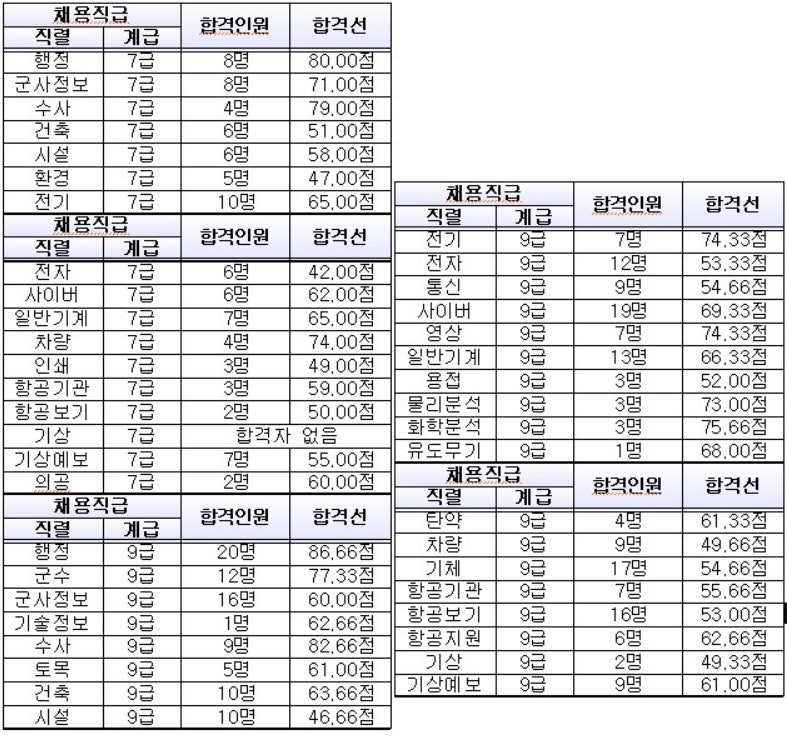 군무원 합격선 2024년 국방부 육군 공군 해군 점수