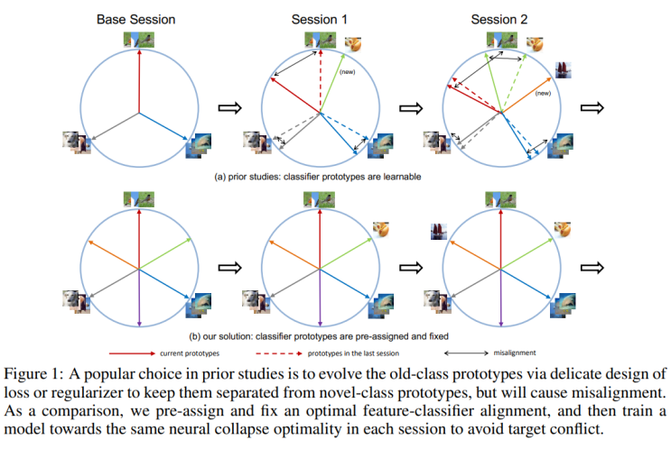  NEURAL COLLAPSE INSPIRED FEATURE-CLASSIFIER ALIGNMENT FOR FEW-SHOT CLASS INCREMENTAL LEARNING