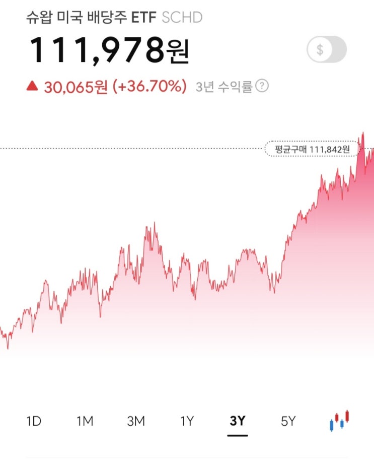  SCHD ETF 모아서 배당금으로 월세 받으려면
