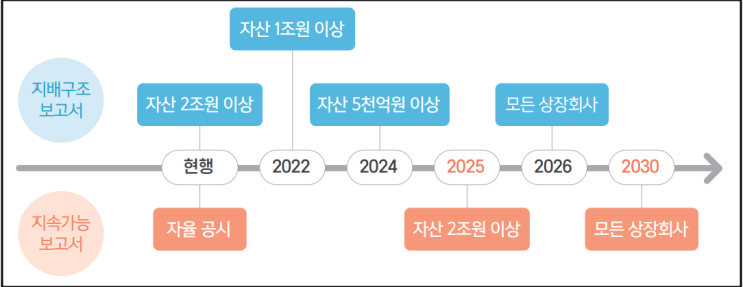  ESG 공시 의무화 시기 ｢‘26년 이후｣로 연기, 구체적인 의무화 시기는 추후 결정 예정.